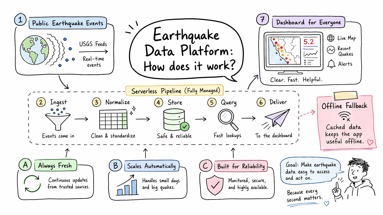 Earthquake Data Platform serverless flow