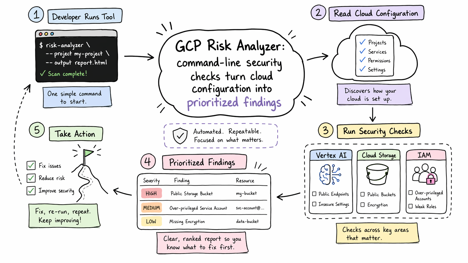 GCP Risk Analyzer audit pipeline