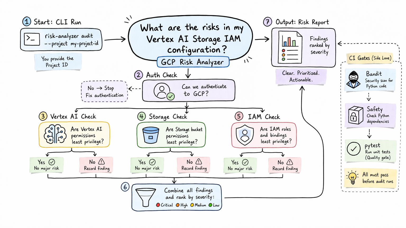 GCP Risk Analyzer decision tree