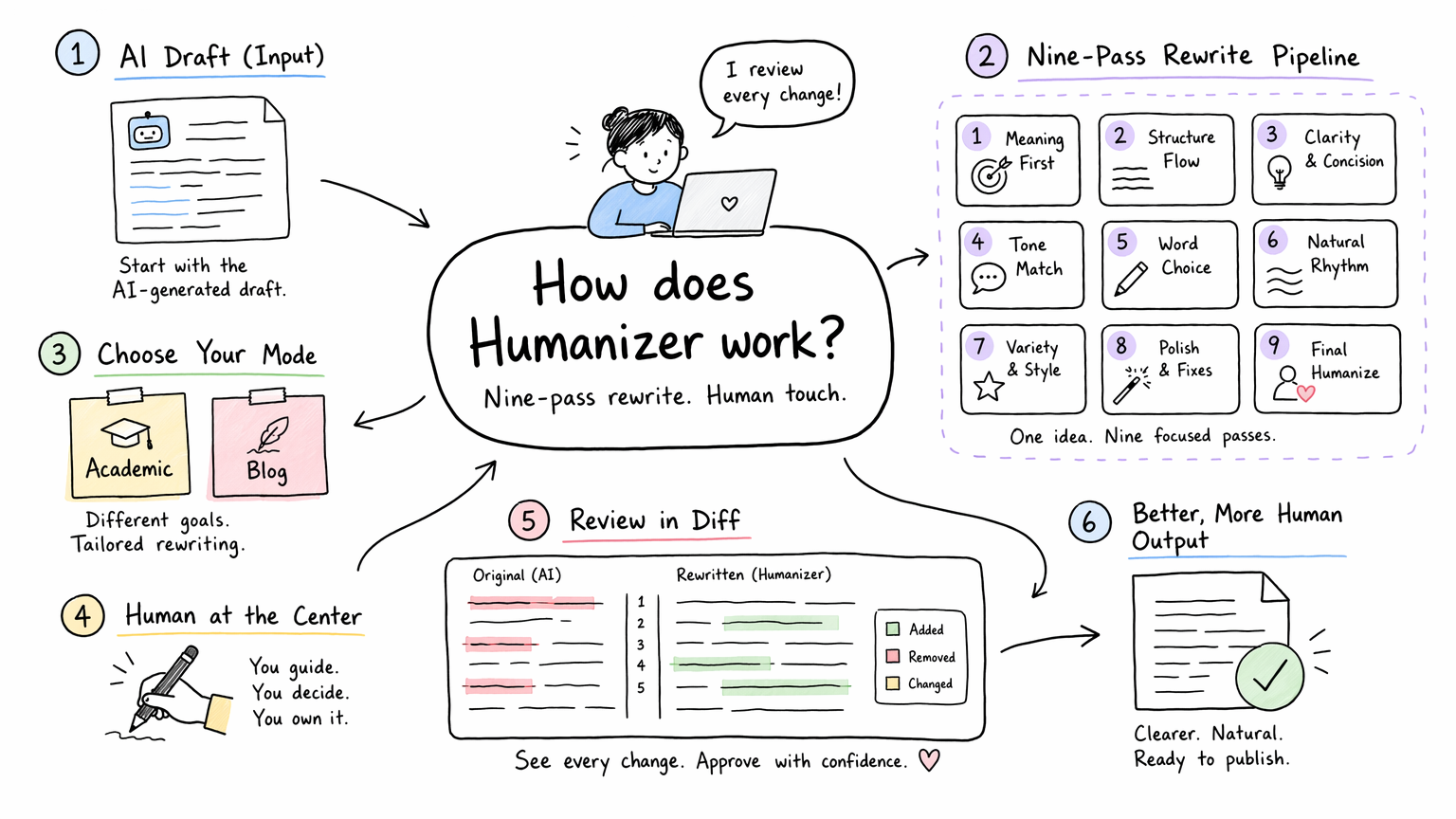 Humanizer nine-pass rewrite pipeline