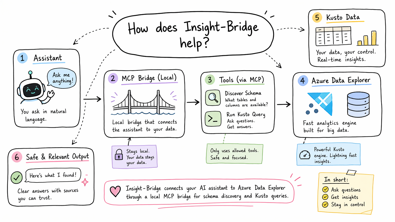 Insight-Bridge MCP to ADX architecture