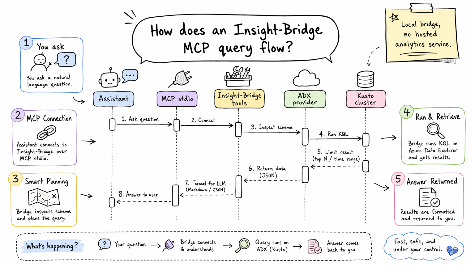 Insight-Bridge MCP query sequence