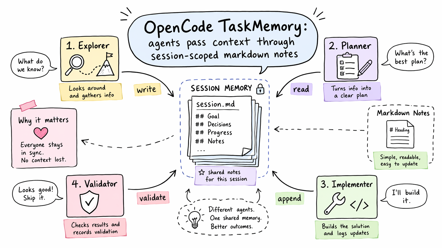 OpenCode TaskMemory agent handoff loop
