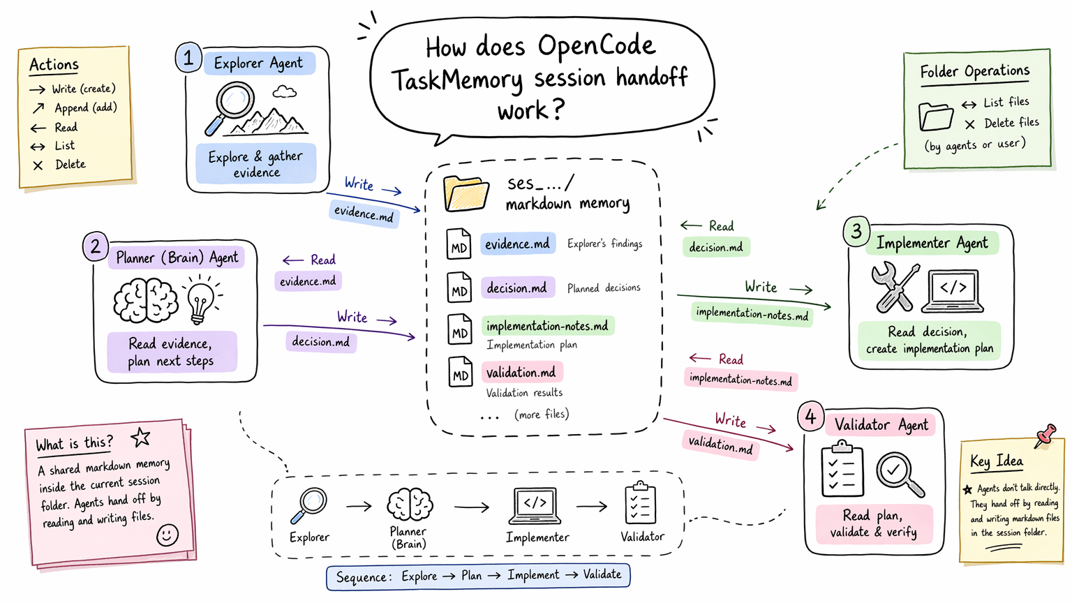 OpenCode TaskMemory session sequence
