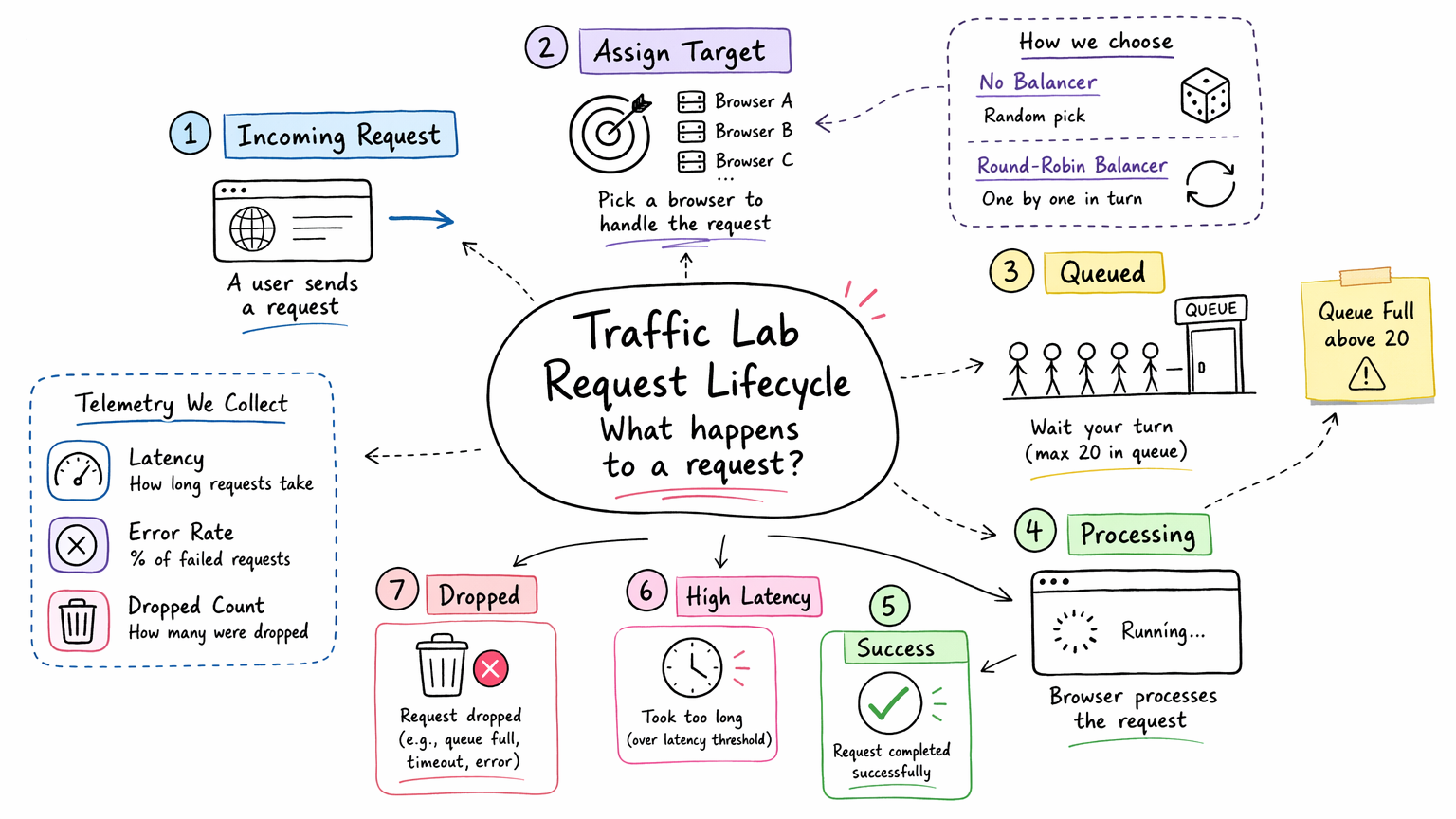 Traffic Lab request lifecycle